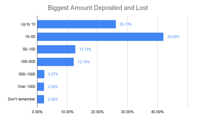 GoodLuckMate UK Gambling Survey - Biggest Amount Deposited and Lost